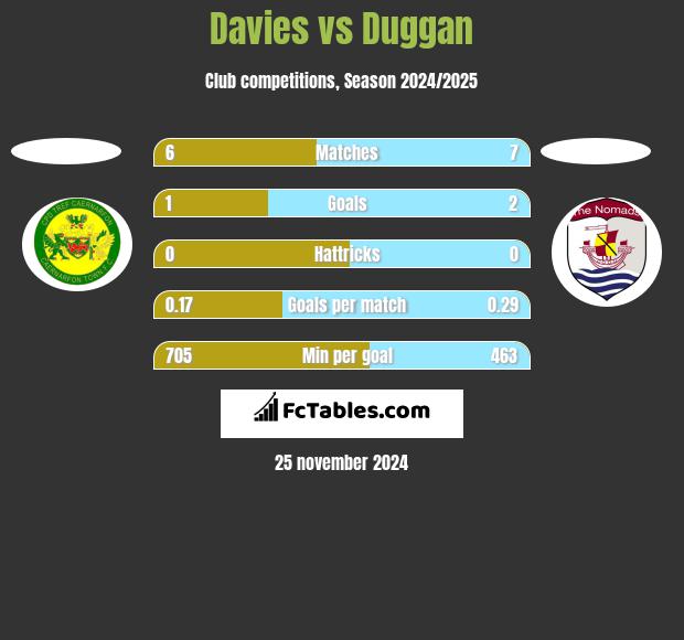 Davies vs Duggan h2h player stats