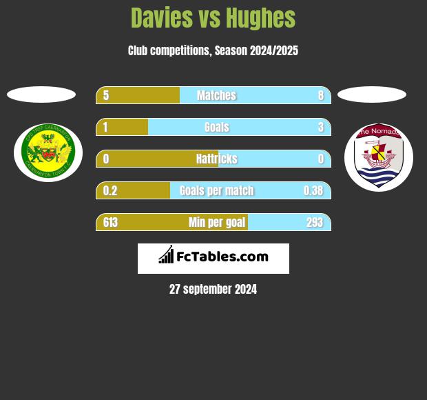 Davies vs Hughes h2h player stats