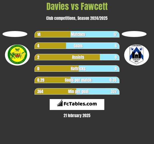 Davies vs Fawcett h2h player stats