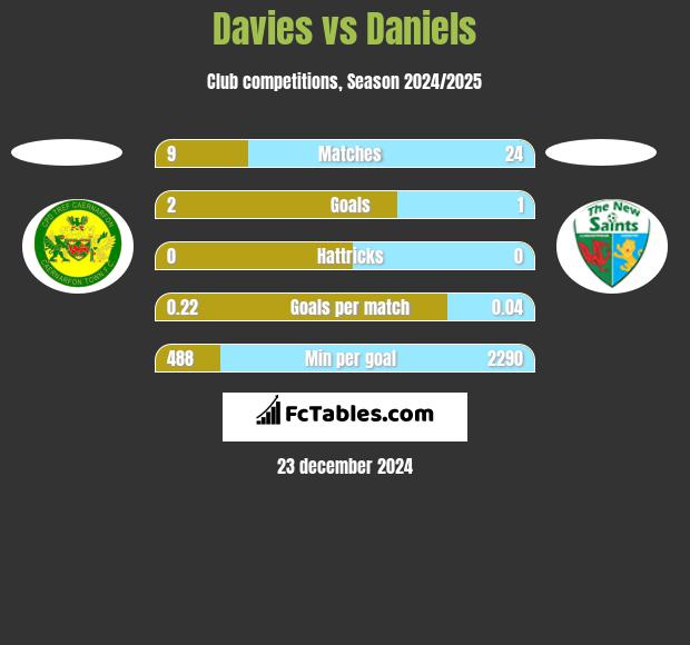 Davies vs Daniels h2h player stats