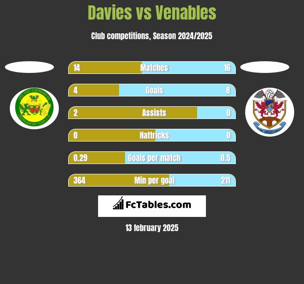 Davies vs Venables h2h player stats