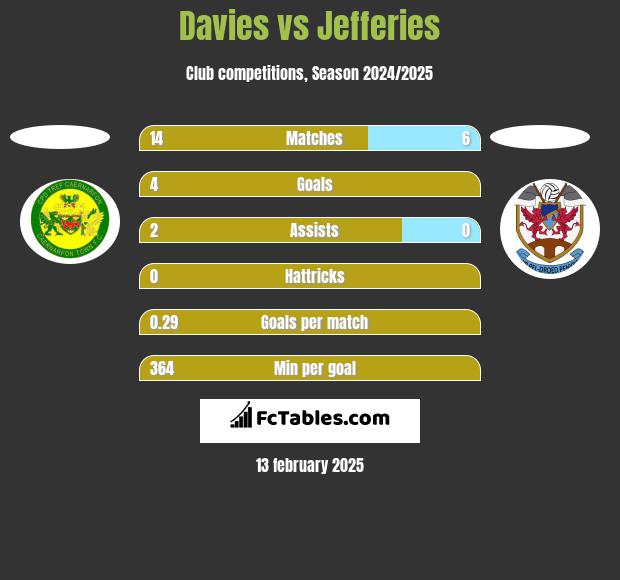 Davies vs Jefferies h2h player stats