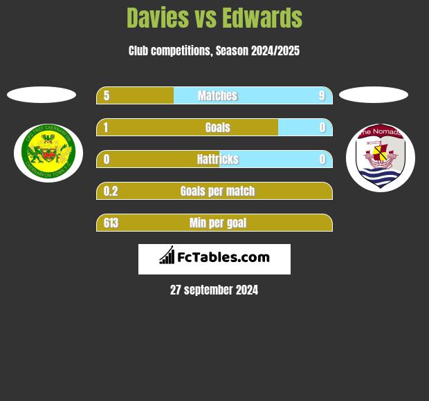 Davies vs Edwards h2h player stats