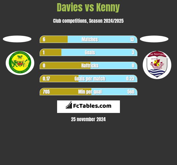 Davies vs Kenny h2h player stats