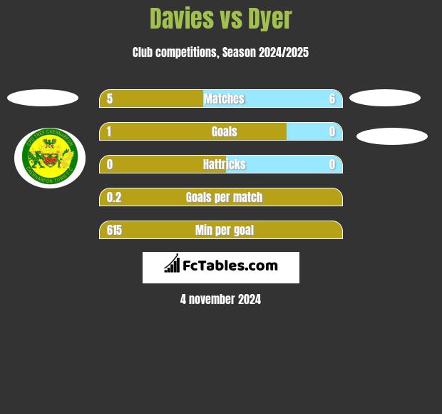 Davies vs Dyer h2h player stats