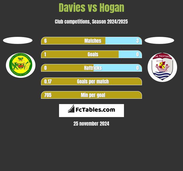 Davies vs Hogan h2h player stats