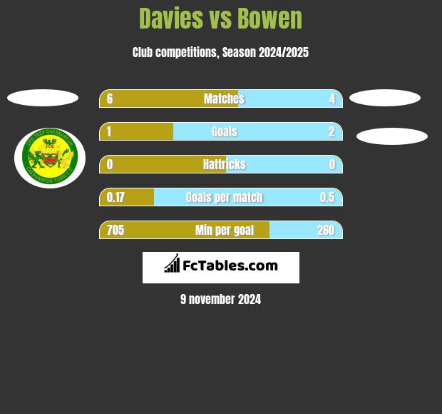 Davies vs Bowen h2h player stats