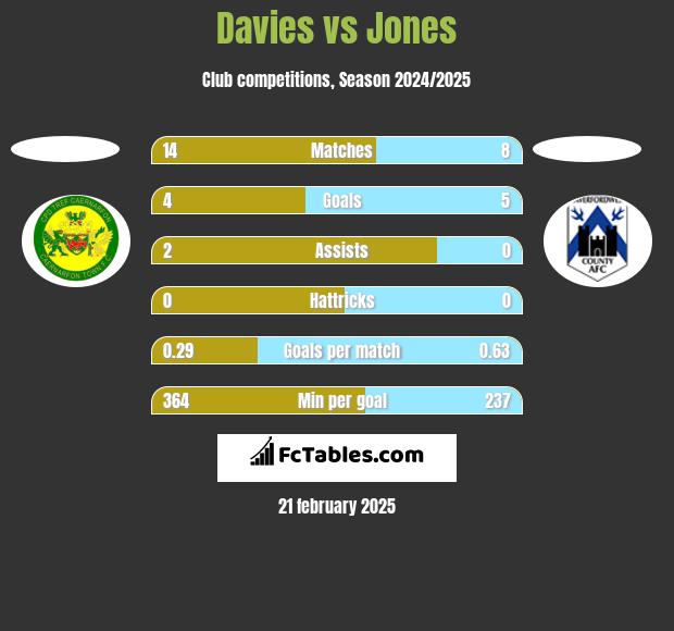 Davies vs Jones h2h player stats