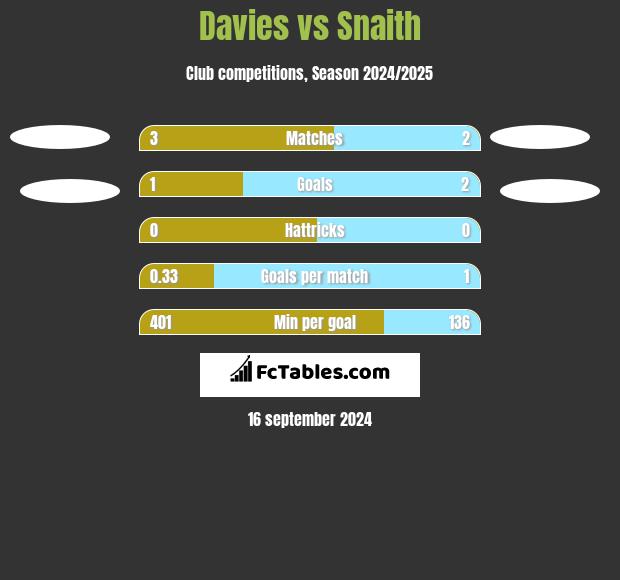 Davies vs Snaith h2h player stats