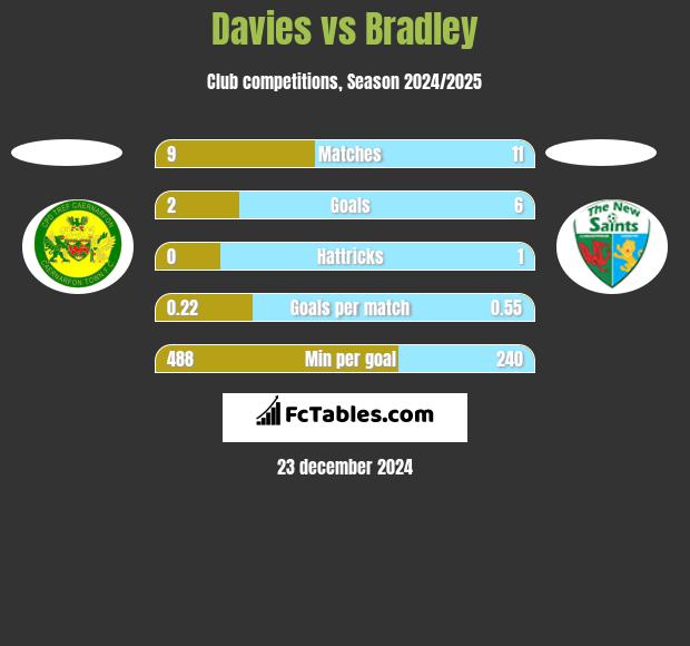 Davies vs Bradley h2h player stats