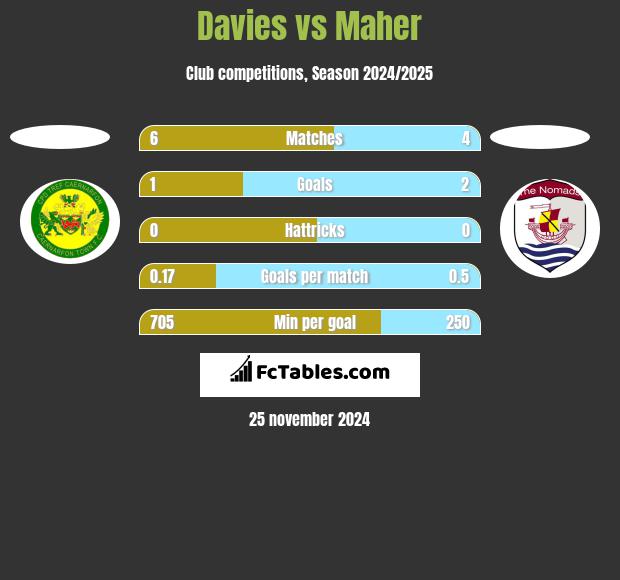 Davies vs Maher h2h player stats