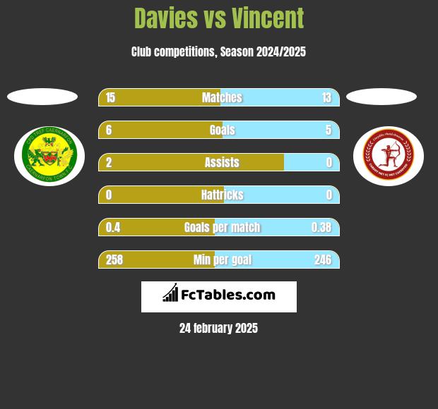 Davies vs Vincent h2h player stats