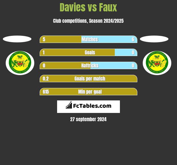 Davies vs Faux h2h player stats