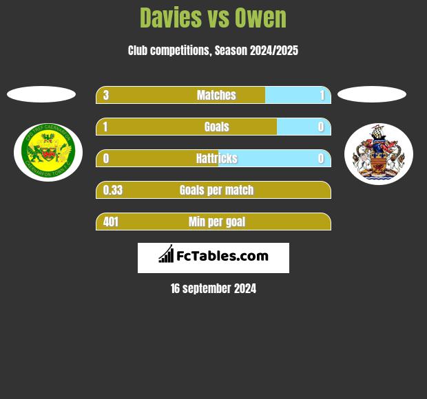 Davies vs Owen h2h player stats