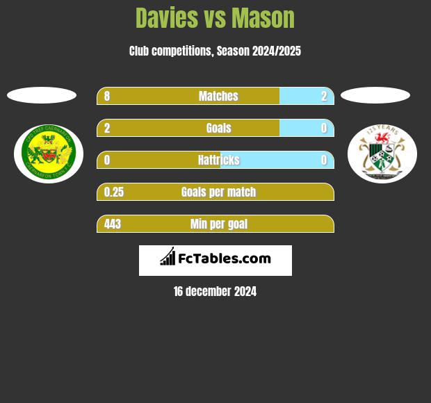 Davies vs Mason h2h player stats