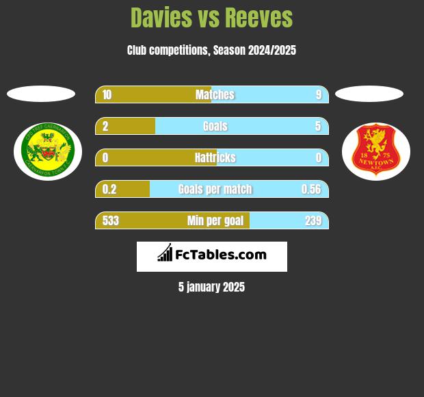 Davies vs Reeves h2h player stats