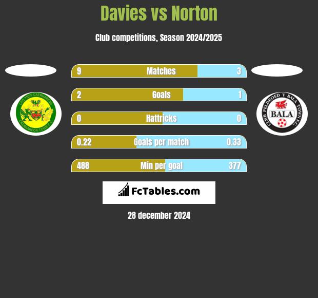 Davies vs Norton h2h player stats