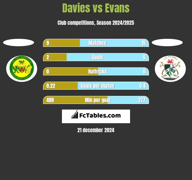 Davies vs Evans h2h player stats