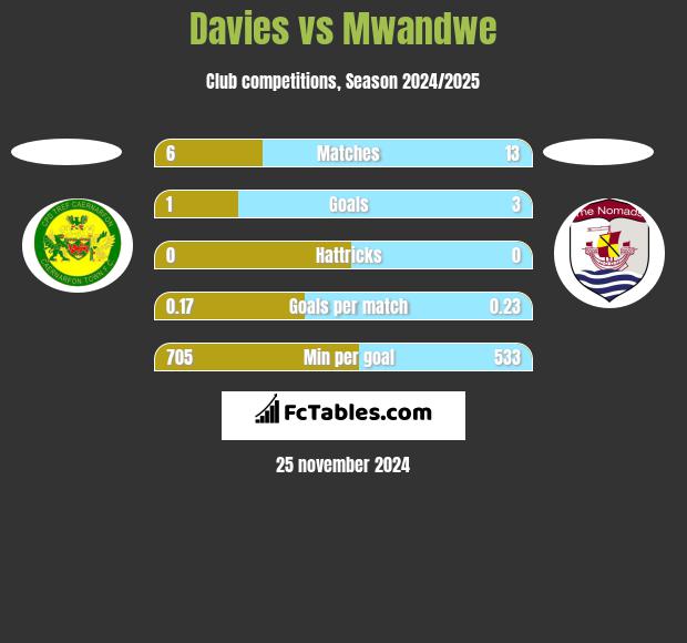 Davies vs Mwandwe h2h player stats