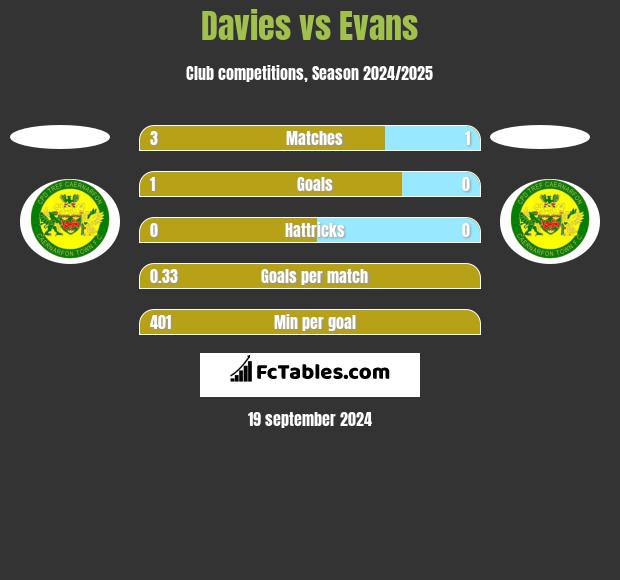 Davies vs Evans h2h player stats