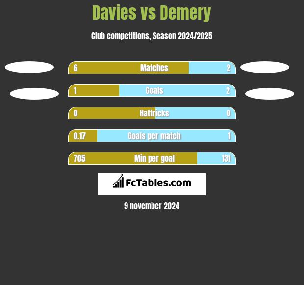 Davies vs Demery h2h player stats