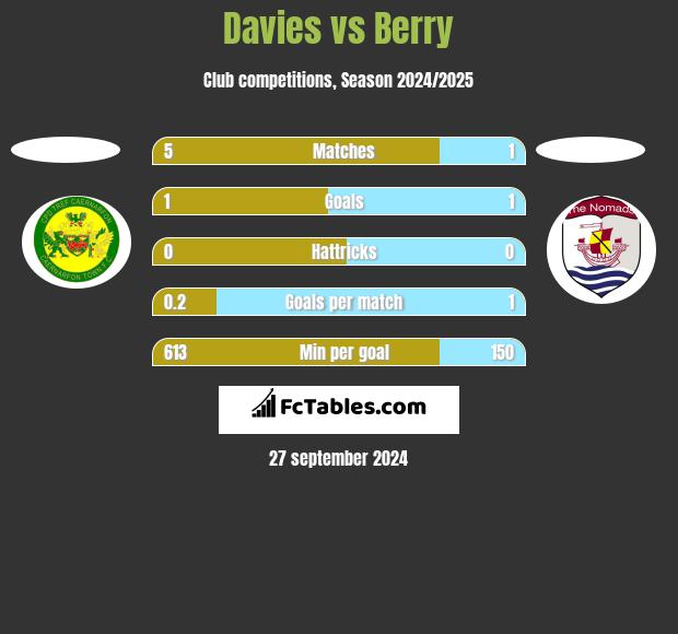 Davies vs Berry h2h player stats