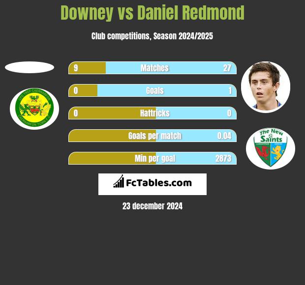 Downey vs Daniel Redmond h2h player stats