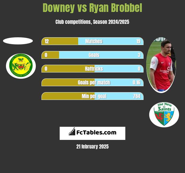 Downey vs Ryan Brobbel h2h player stats