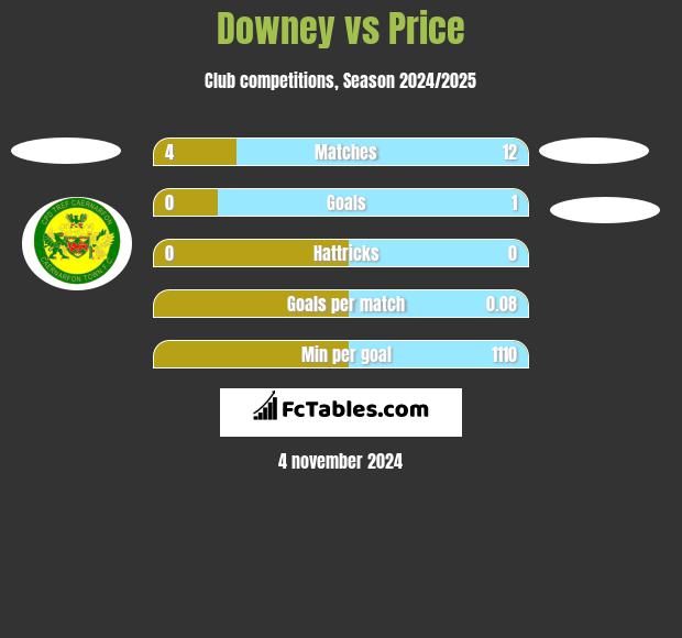 Downey vs Price h2h player stats