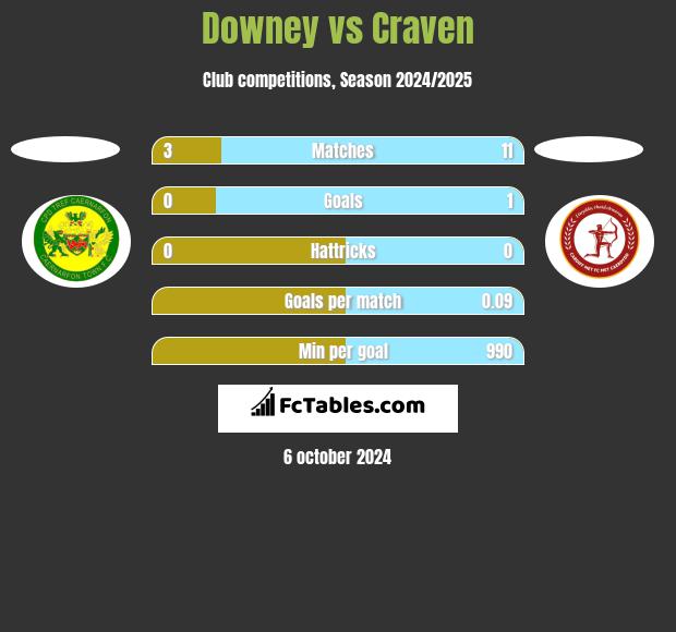 Downey vs Craven h2h player stats