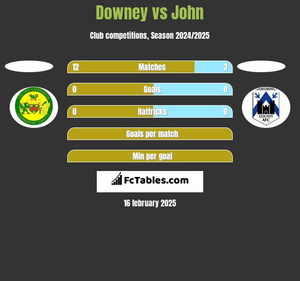 Downey vs John h2h player stats