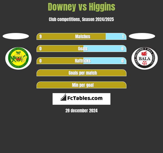 Downey vs Higgins h2h player stats