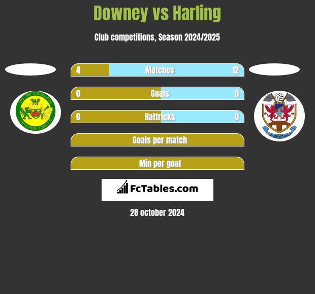 Downey vs Harling h2h player stats