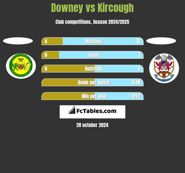 Downey vs Kircough h2h player stats