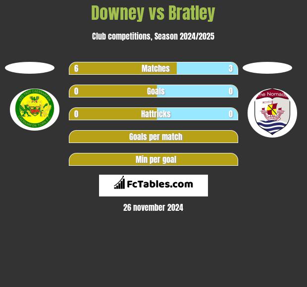 Downey vs Bratley h2h player stats