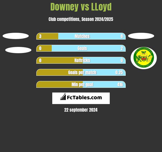 Downey vs LLoyd h2h player stats