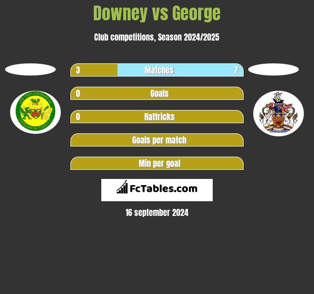 Downey vs George h2h player stats