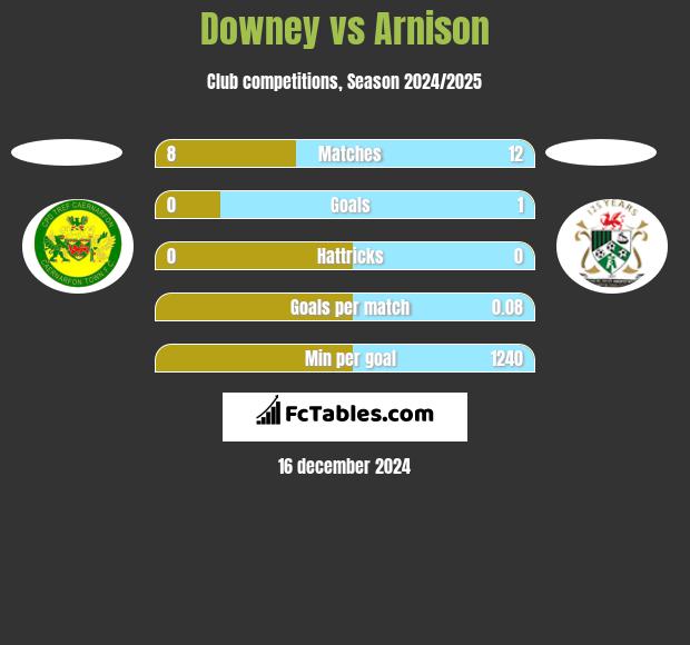 Downey vs Arnison h2h player stats