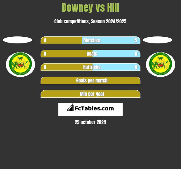 Downey vs Hill h2h player stats