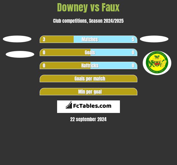 Downey vs Faux h2h player stats