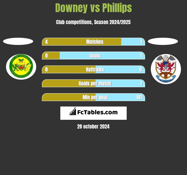 Downey vs Phillips h2h player stats