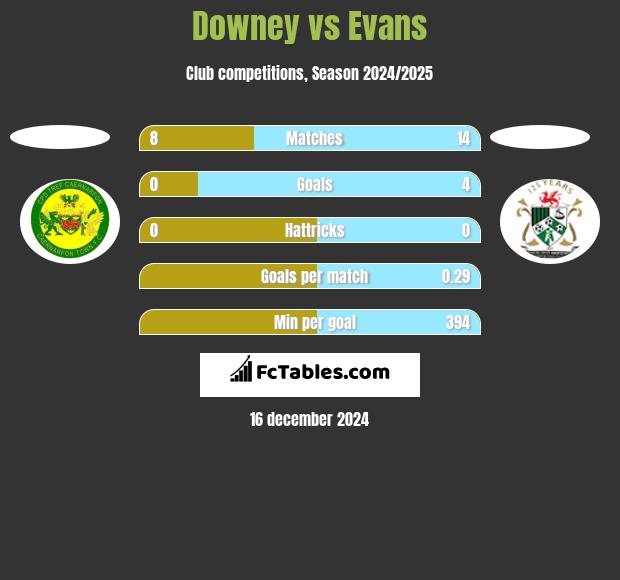 Downey vs Evans h2h player stats