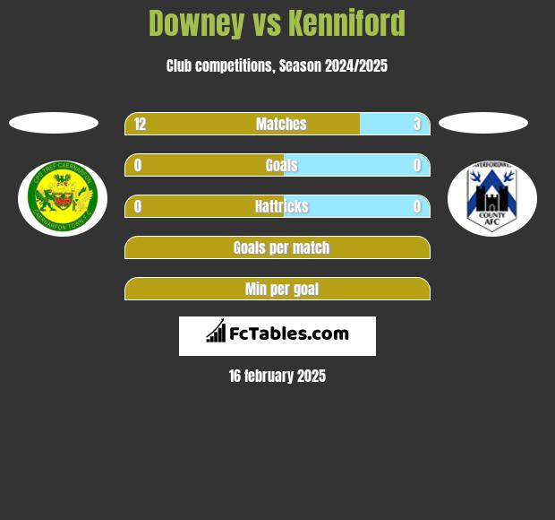 Downey vs Kenniford h2h player stats