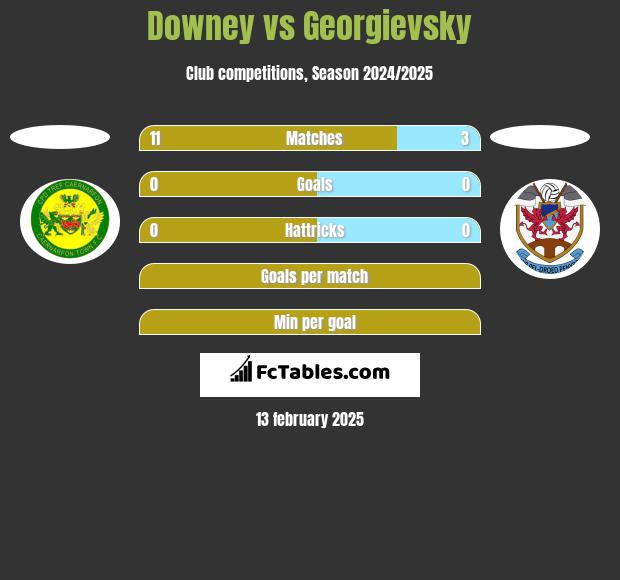 Downey vs Georgievsky h2h player stats