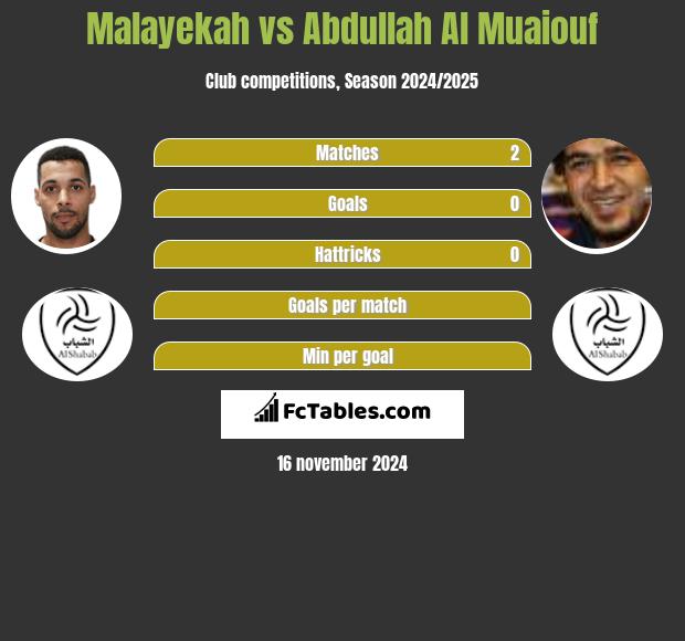 Malayekah vs Abdullah Al Muaiouf h2h player stats