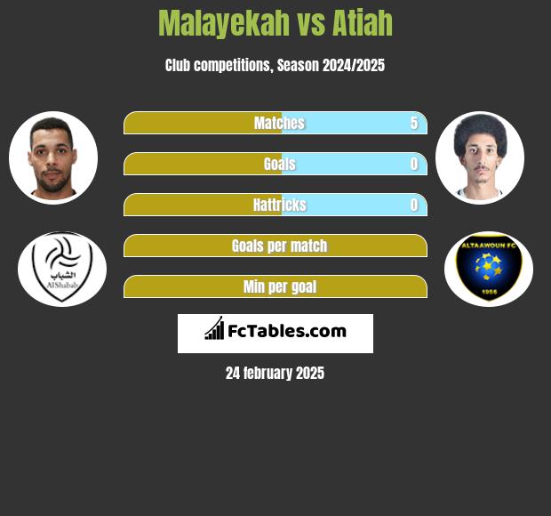 Malayekah vs Atiah h2h player stats