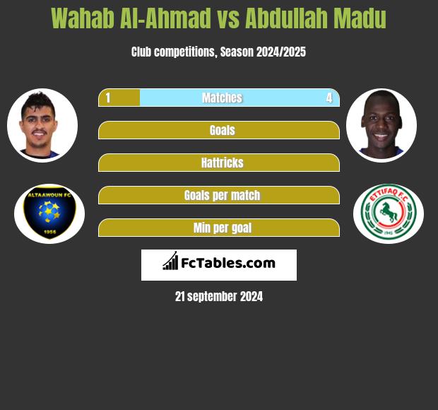 Wahab Al-Ahmad vs Abdullah Madu h2h player stats