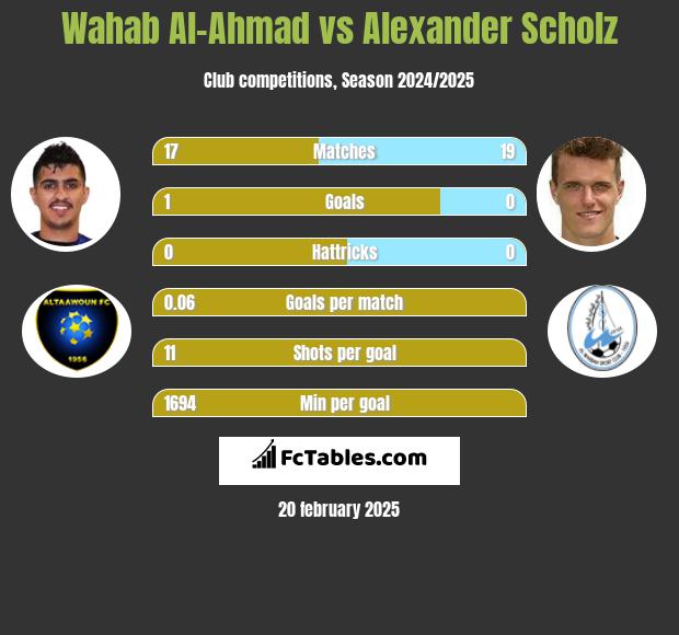 Wahab Al-Ahmad vs Alexander Scholz h2h player stats