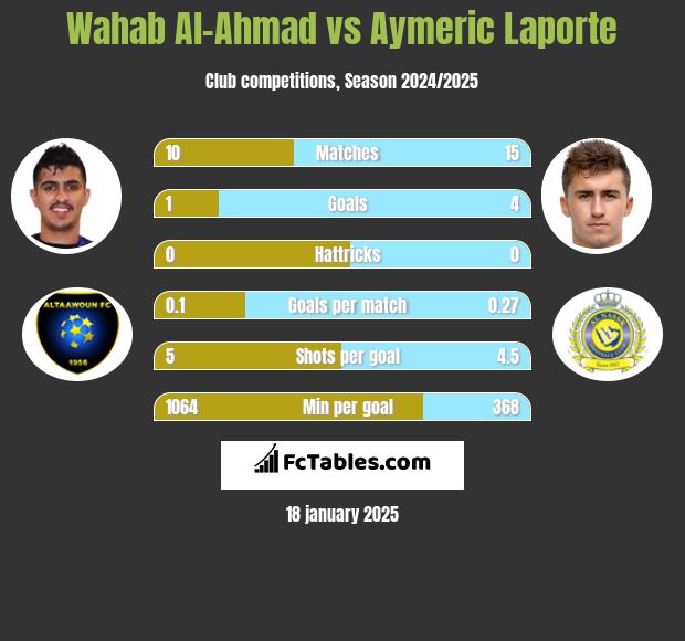 Wahab Al-Ahmad vs Aymeric Laporte h2h player stats