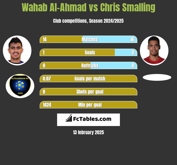 Wahab Al-Ahmad vs Chris Smalling h2h player stats